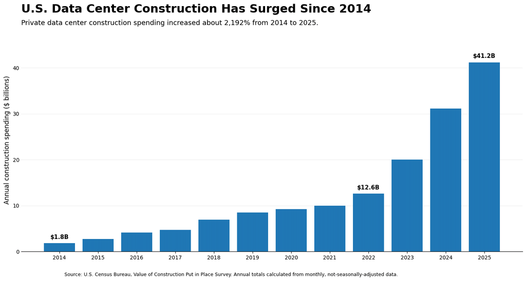 US data center construction chart showing a massive increase since 2014 onward